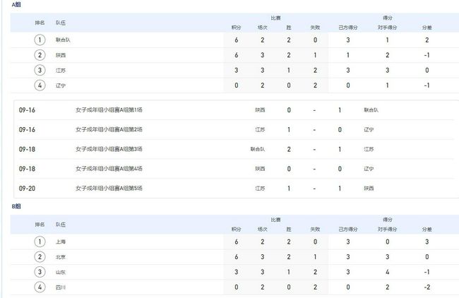 U23亚洲杯分组A组：卡塔尔、澳大利亚、约旦、印尼B组：日本、韩国、阿联酋、中国C组：沙特、伊拉克、泰国、塔吉克斯坦D组：乌兹别克斯坦、越南、科威特、马来西亚罗马诺：格列兹曼专注于马竞 他不会在冬窗加盟曼联罗马诺在今天的专栏中谈到了格列兹曼，直接指出法国球星只想留在马德里竞技，和曼联没有联系。